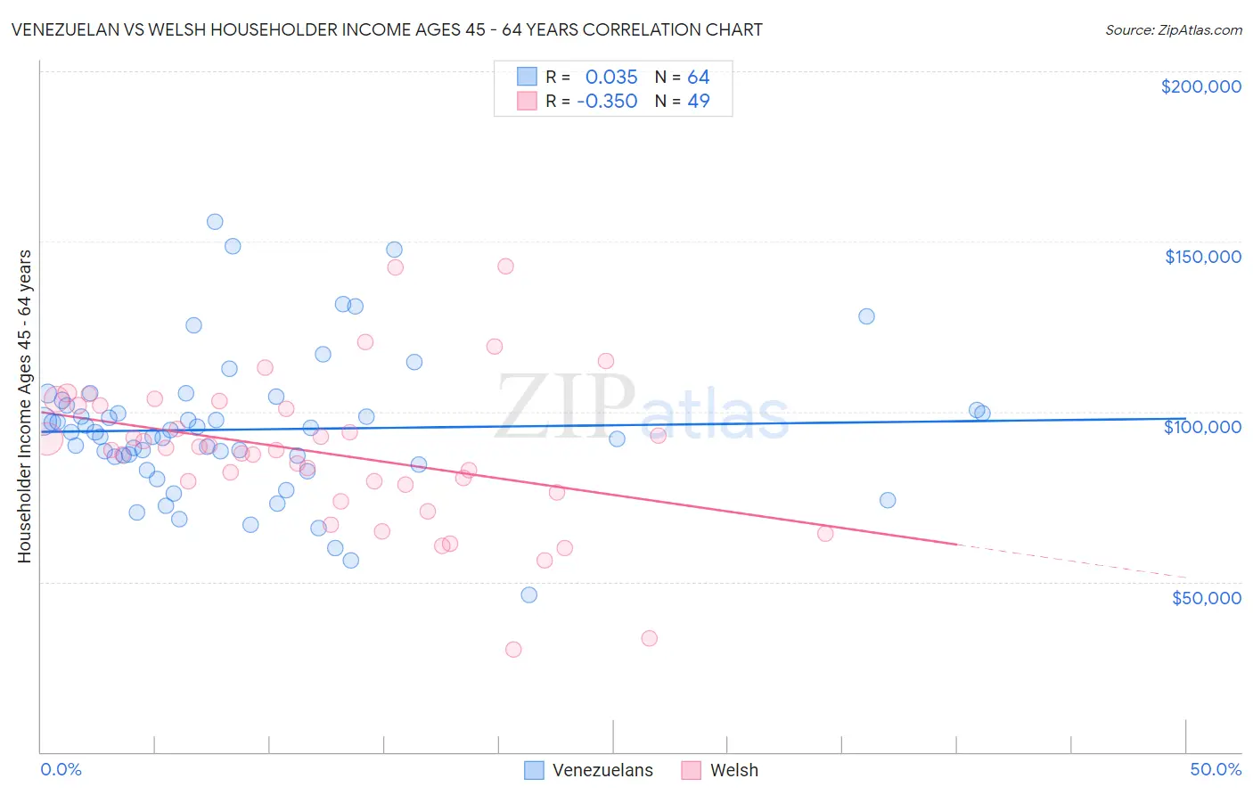 Venezuelan vs Welsh Householder Income Ages 45 - 64 years