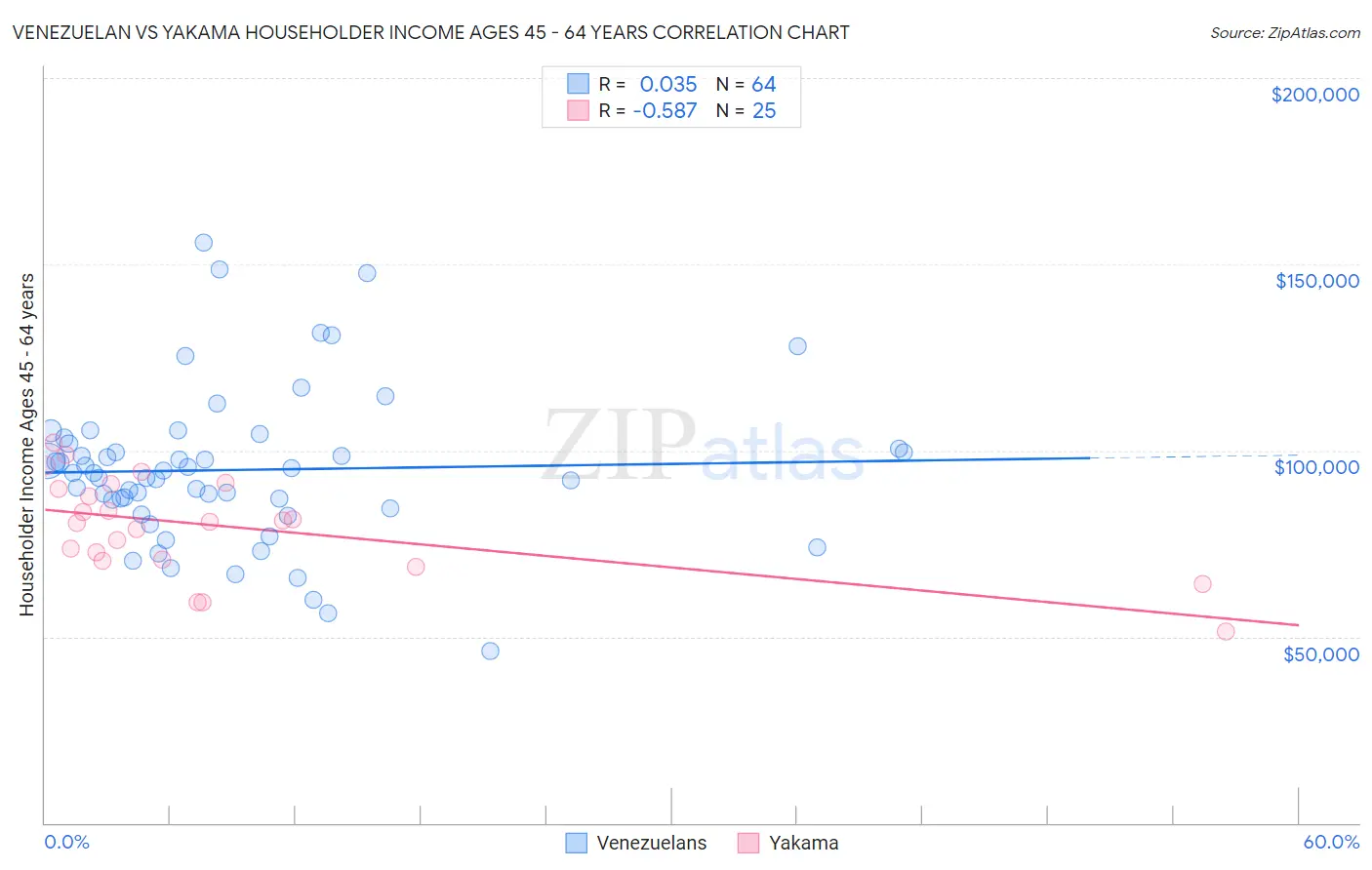 Venezuelan vs Yakama Householder Income Ages 45 - 64 years