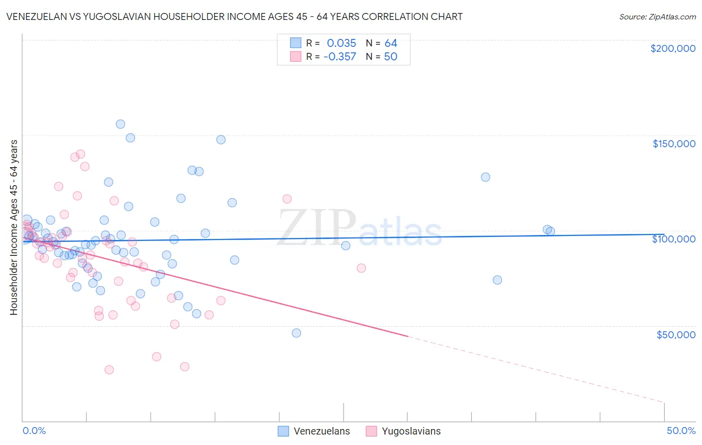 Venezuelan vs Yugoslavian Householder Income Ages 45 - 64 years