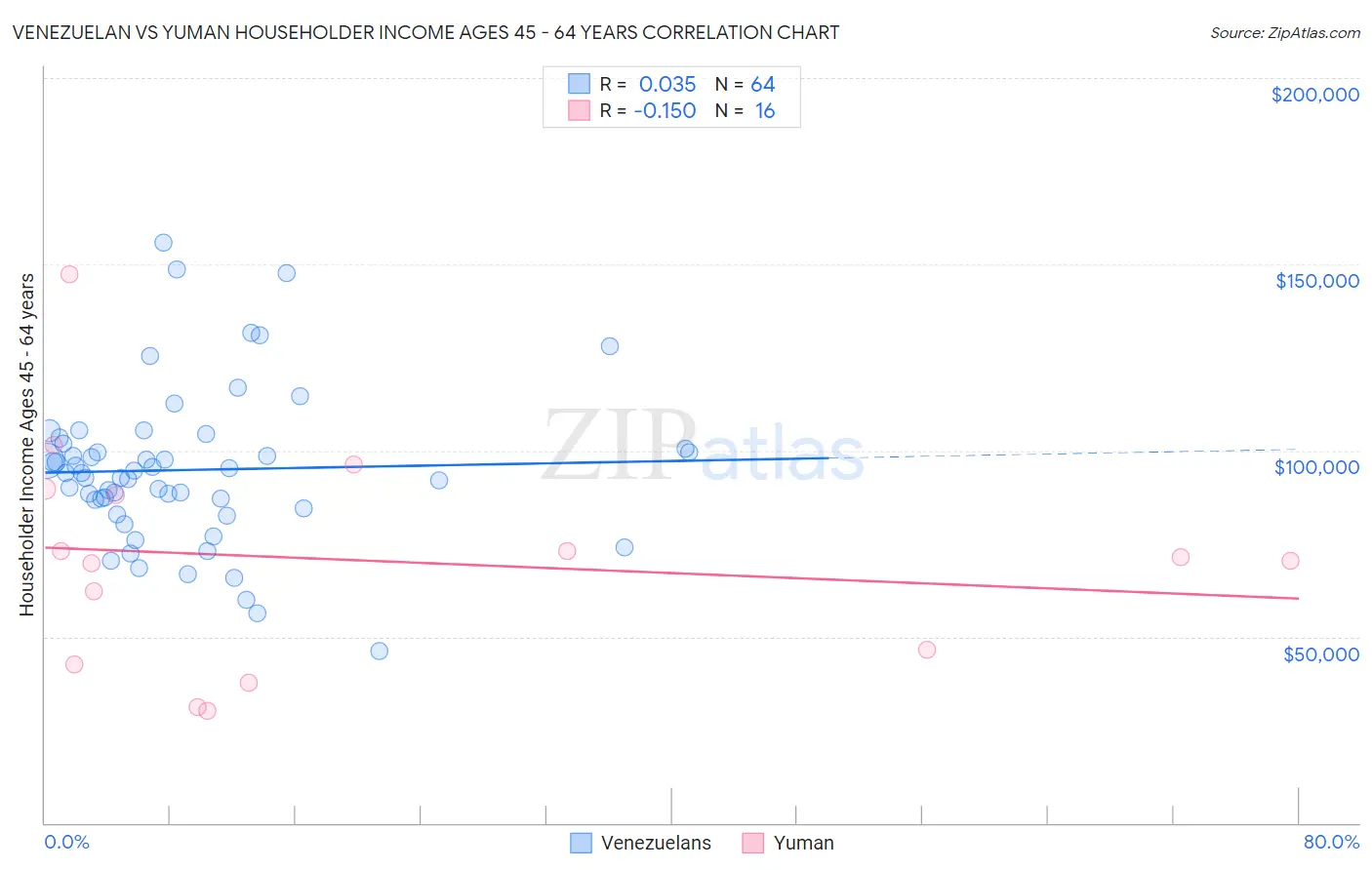 Venezuelan vs Yuman Householder Income Ages 45 - 64 years