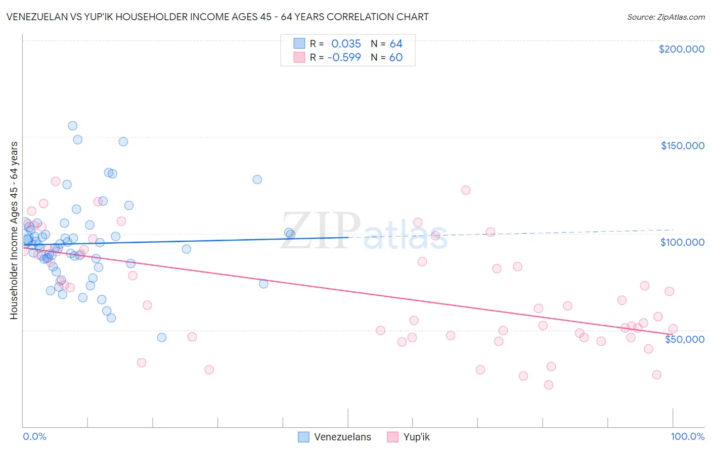 Venezuelan vs Yup'ik Householder Income Ages 45 - 64 years