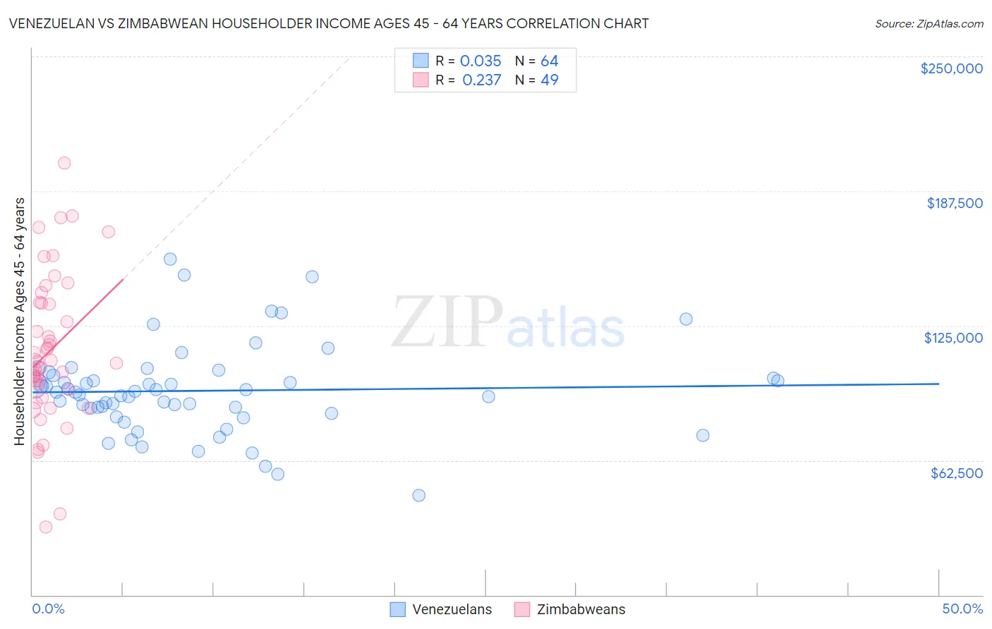 Venezuelan vs Zimbabwean Householder Income Ages 45 - 64 years