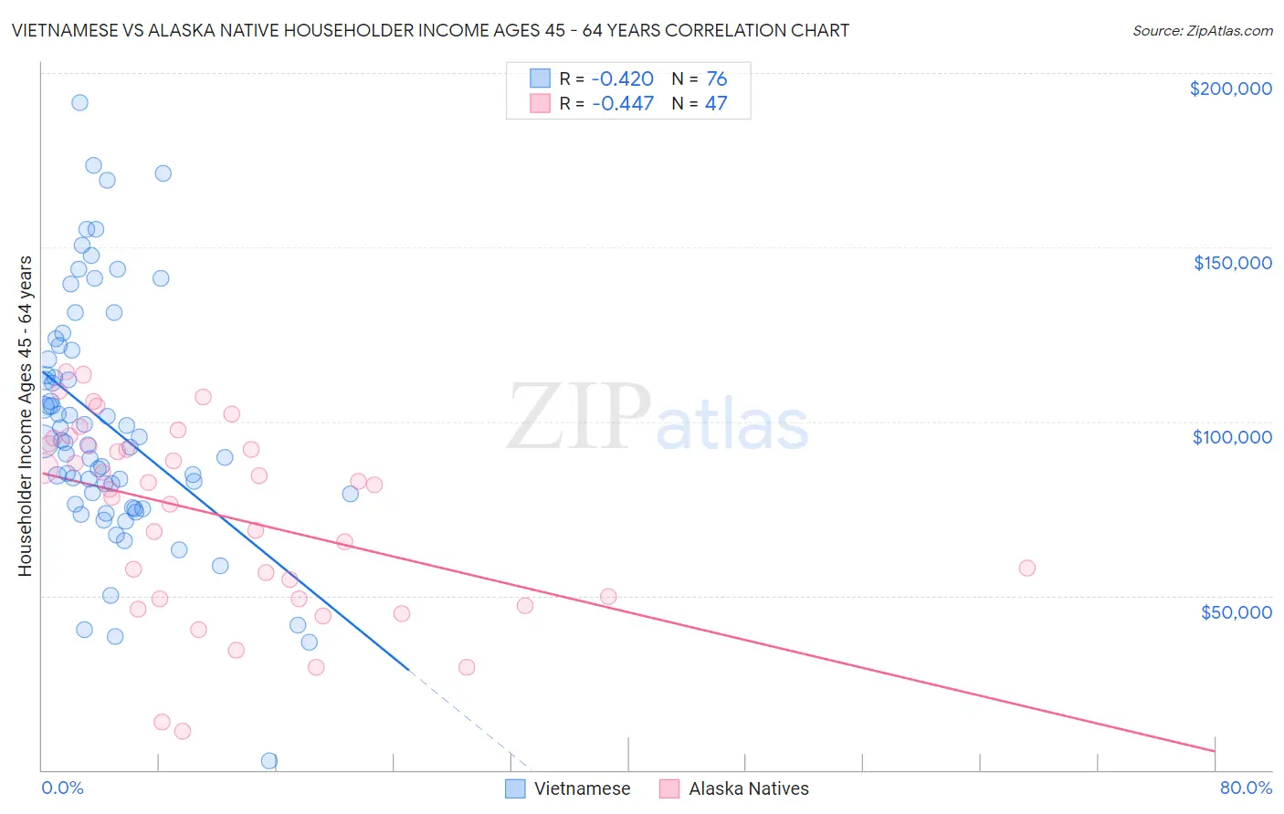 Vietnamese vs Alaska Native Householder Income Ages 45 - 64 years