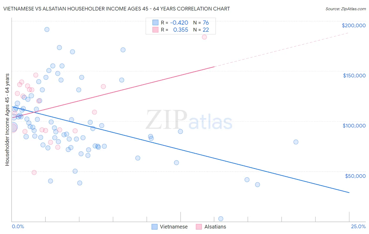 Vietnamese vs Alsatian Householder Income Ages 45 - 64 years