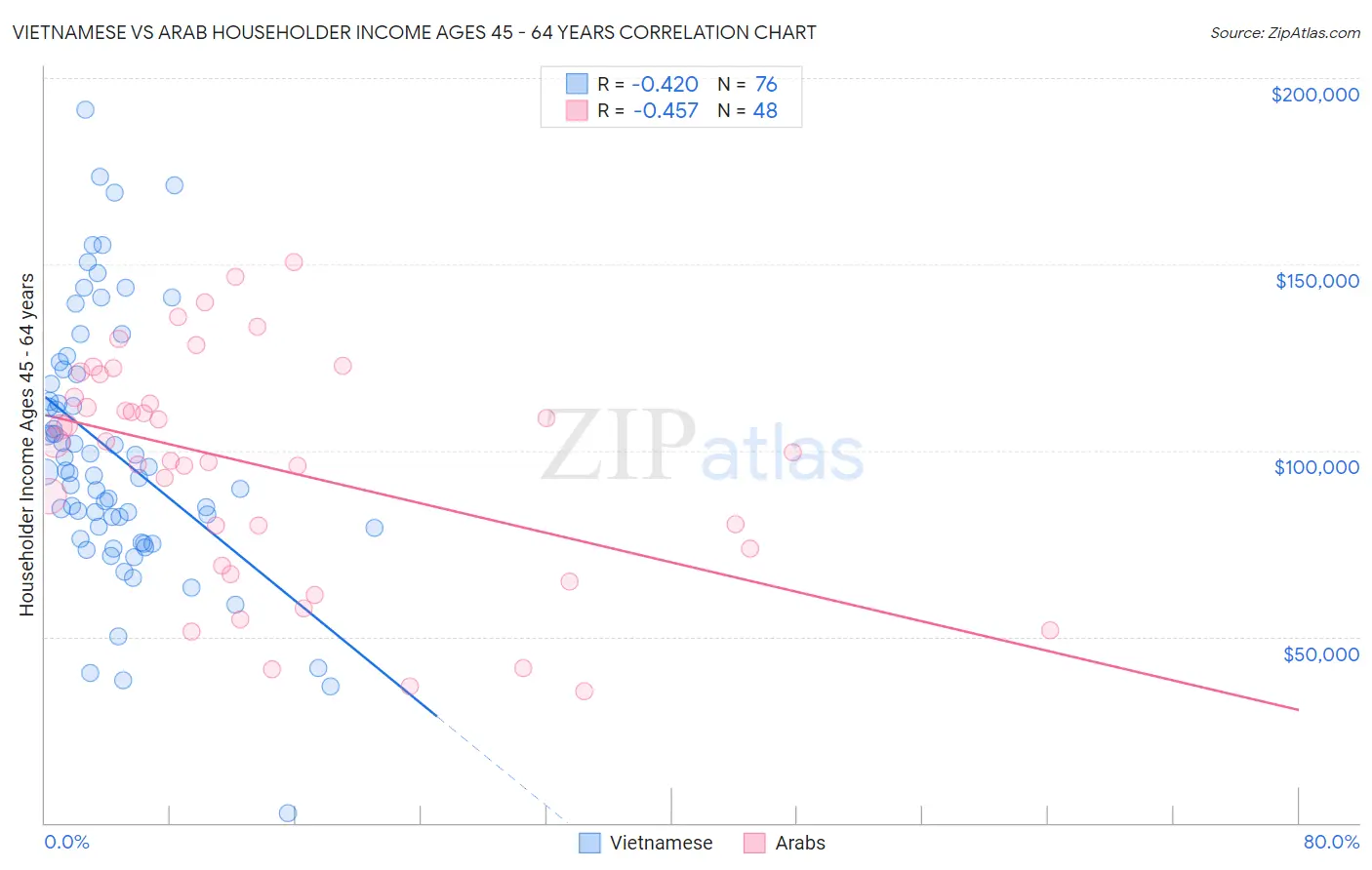 Vietnamese vs Arab Householder Income Ages 45 - 64 years