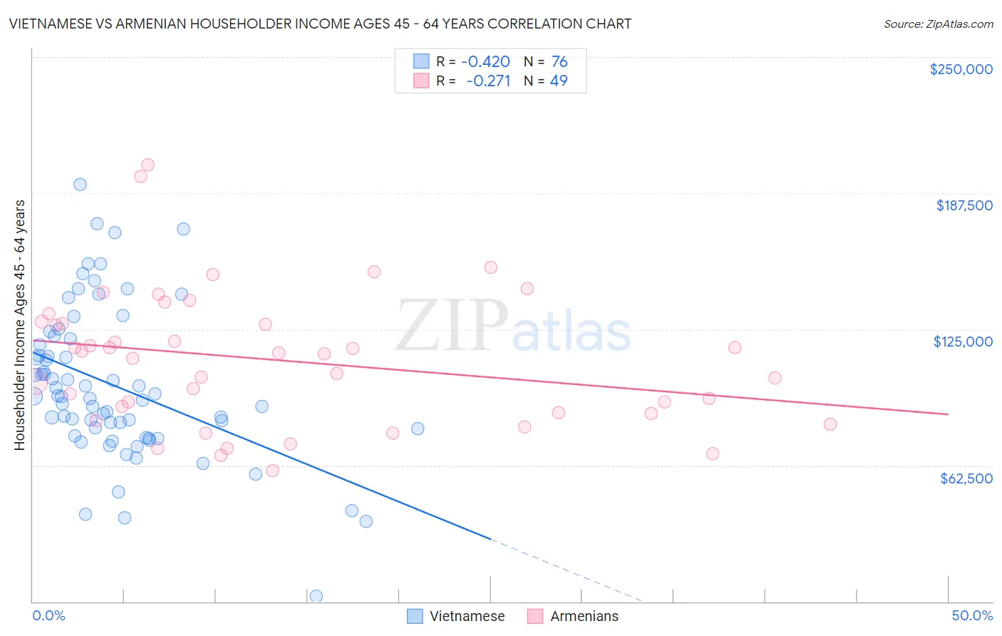 Vietnamese vs Armenian Householder Income Ages 45 - 64 years