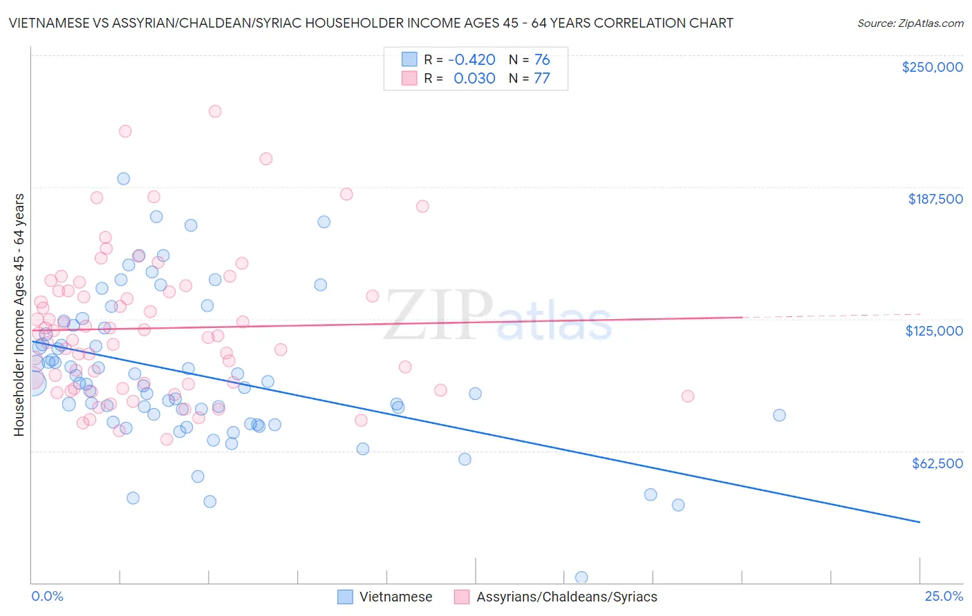 Vietnamese vs Assyrian/Chaldean/Syriac Householder Income Ages 45 - 64 years