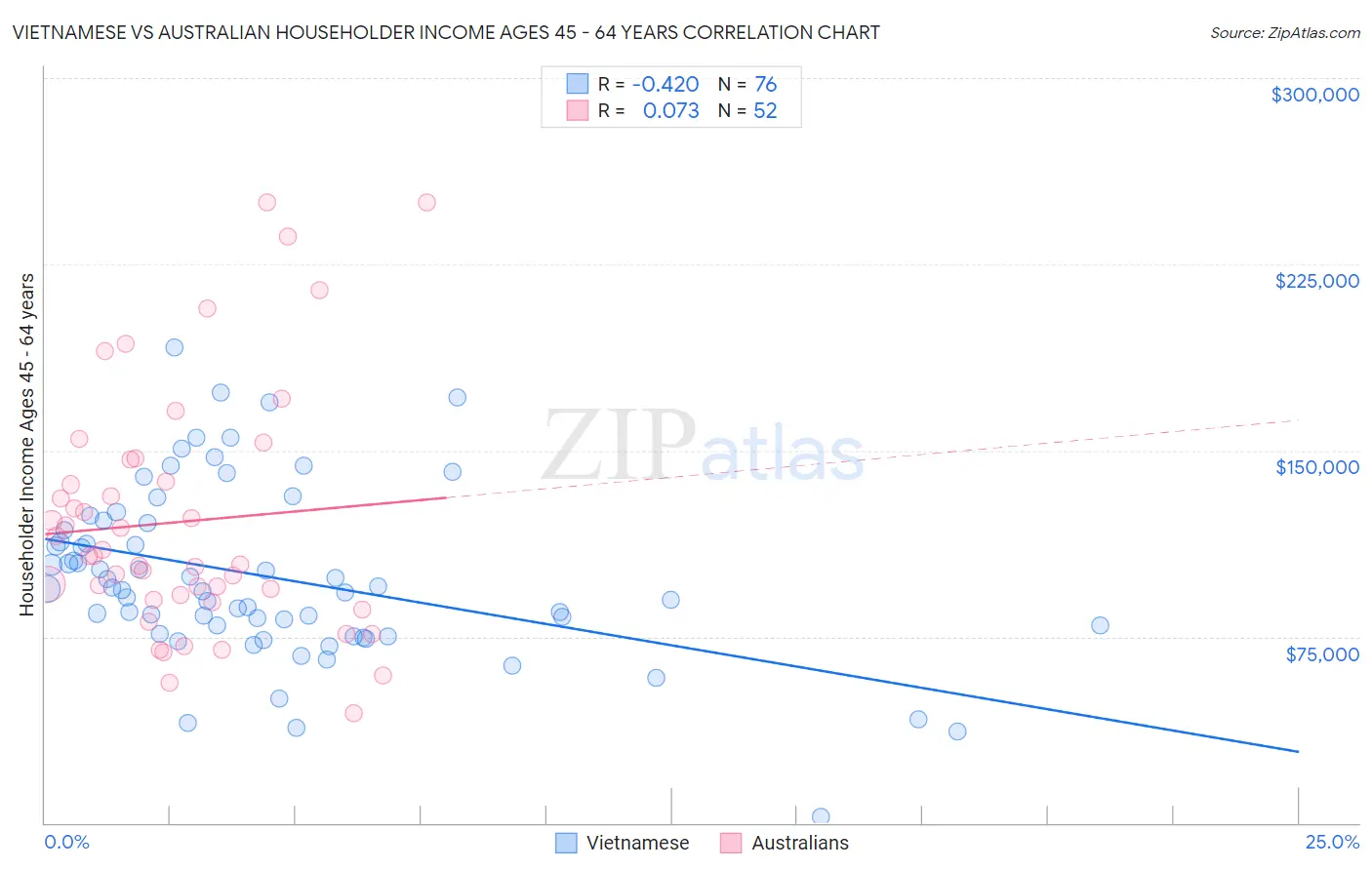 Vietnamese vs Australian Householder Income Ages 45 - 64 years