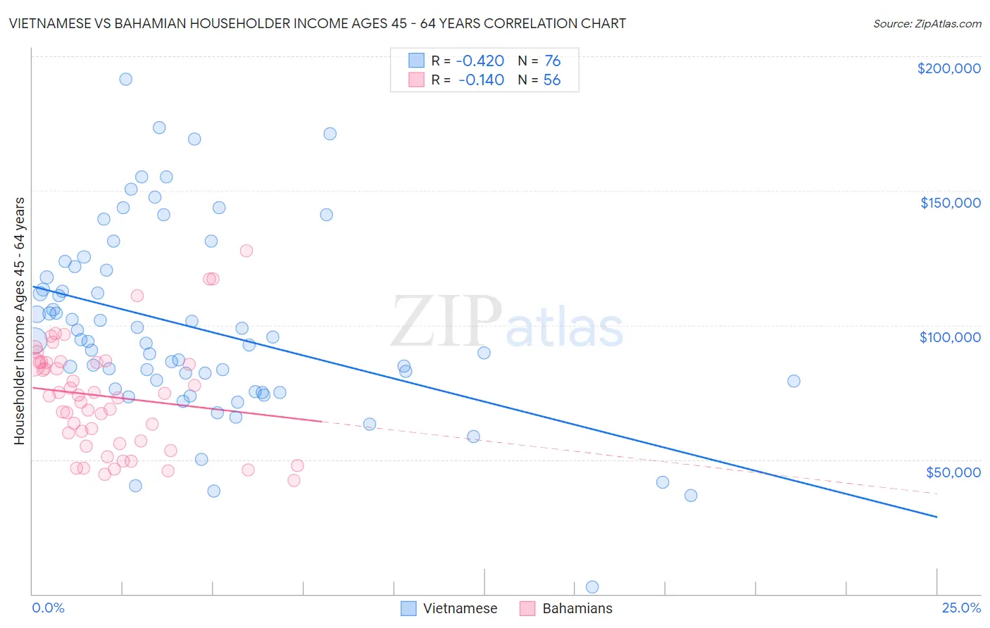 Vietnamese vs Bahamian Householder Income Ages 45 - 64 years