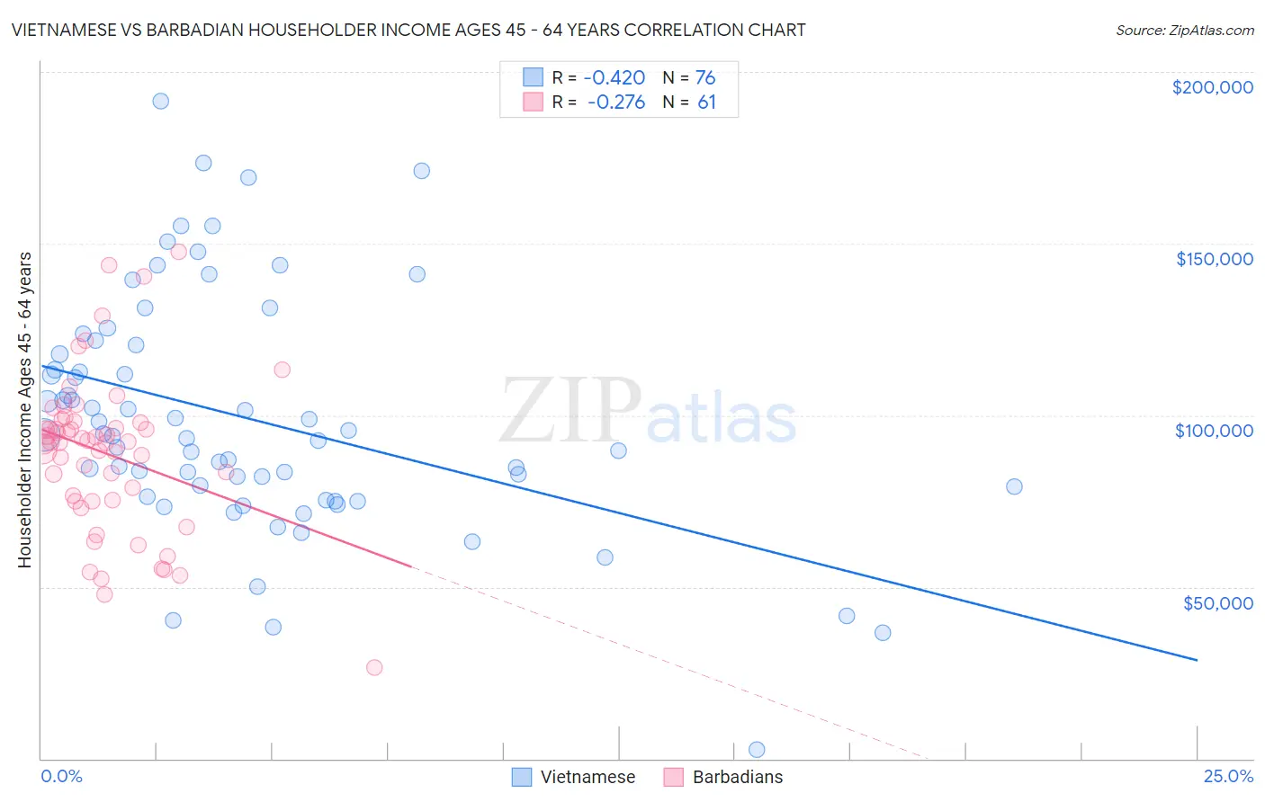 Vietnamese vs Barbadian Householder Income Ages 45 - 64 years