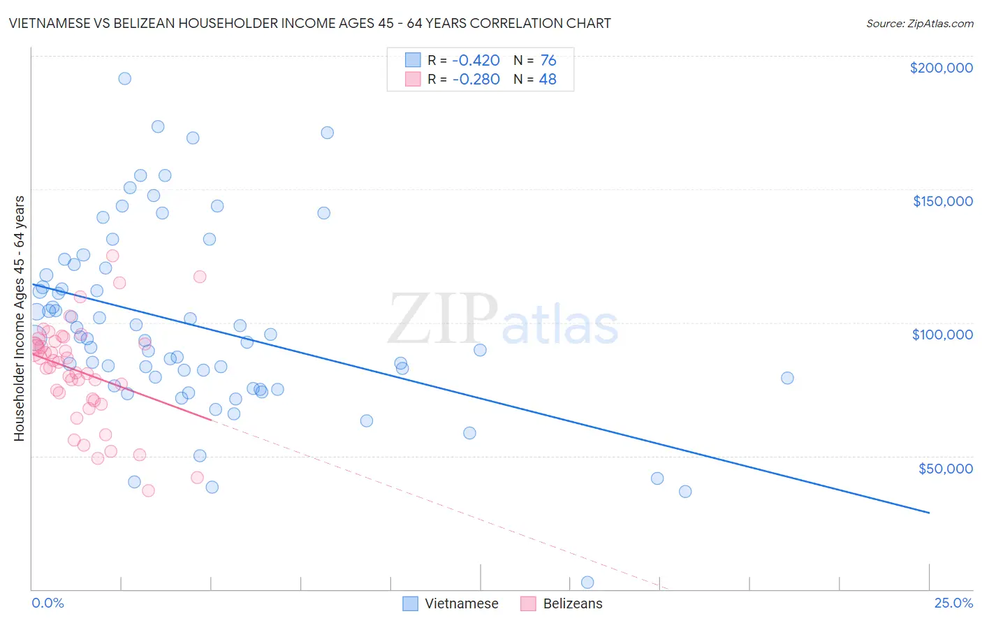 Vietnamese vs Belizean Householder Income Ages 45 - 64 years