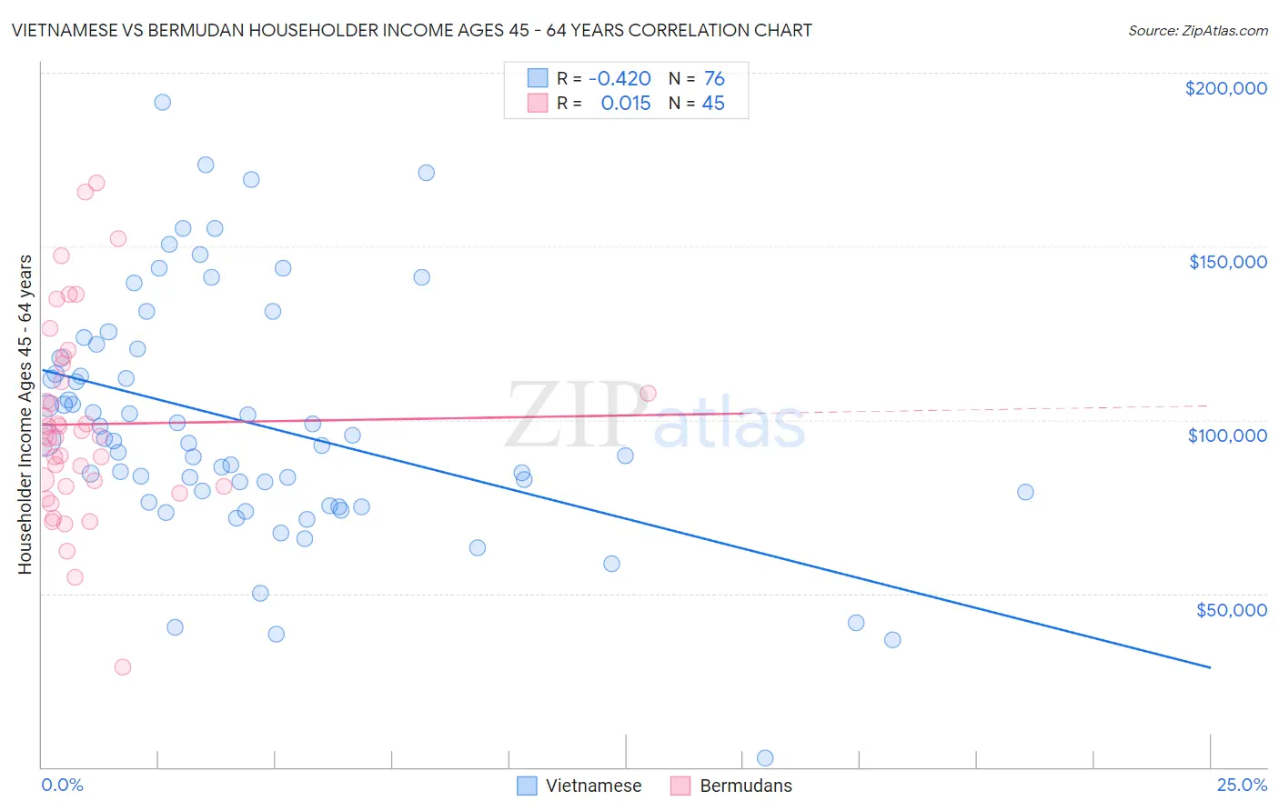 Vietnamese vs Bermudan Householder Income Ages 45 - 64 years