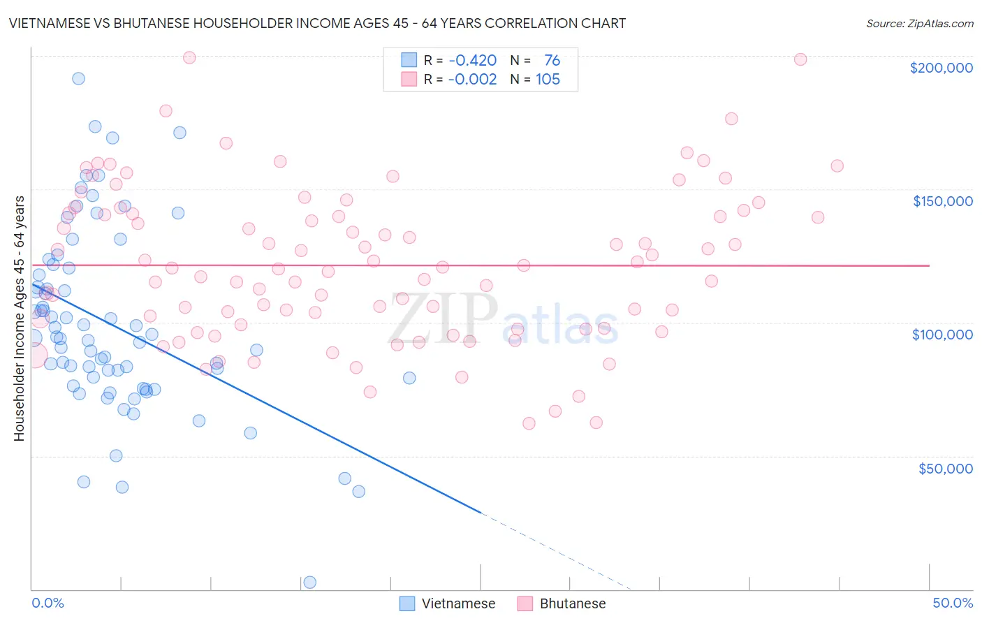 Vietnamese vs Bhutanese Householder Income Ages 45 - 64 years