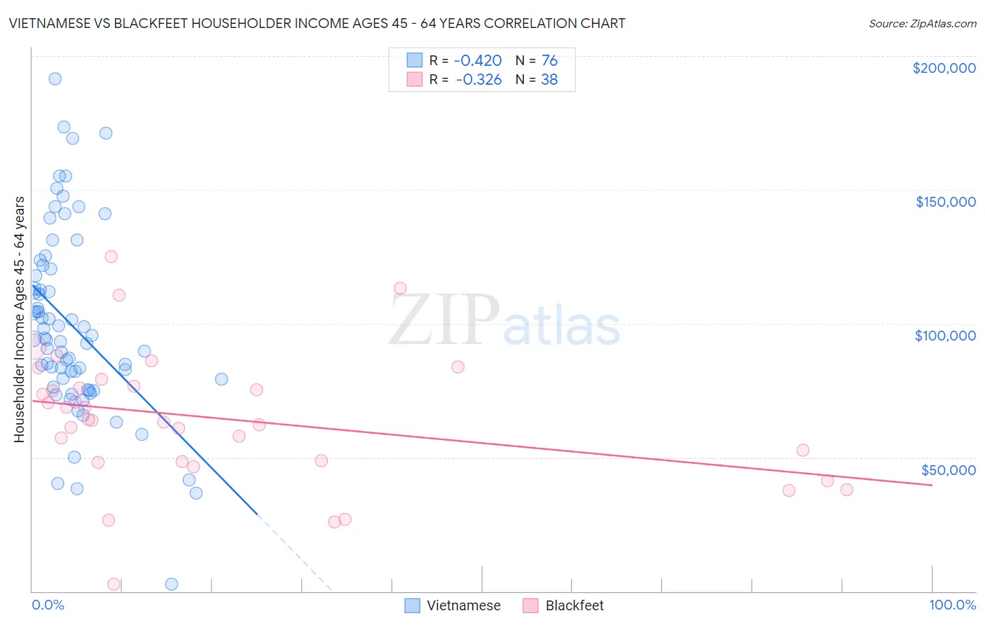 Vietnamese vs Blackfeet Householder Income Ages 45 - 64 years