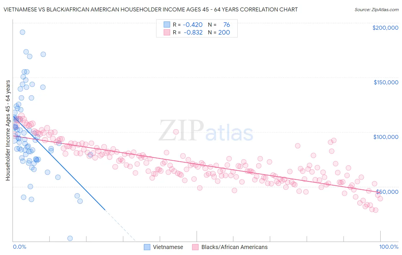 Vietnamese vs Black/African American Householder Income Ages 45 - 64 years