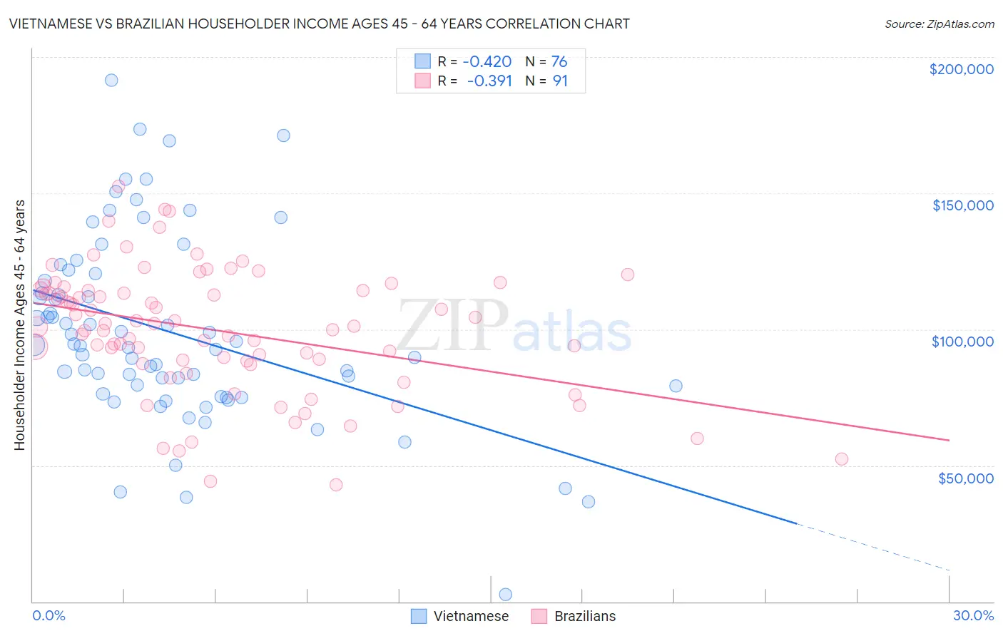 Vietnamese vs Brazilian Householder Income Ages 45 - 64 years