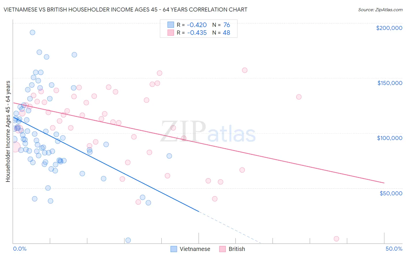 Vietnamese vs British Householder Income Ages 45 - 64 years