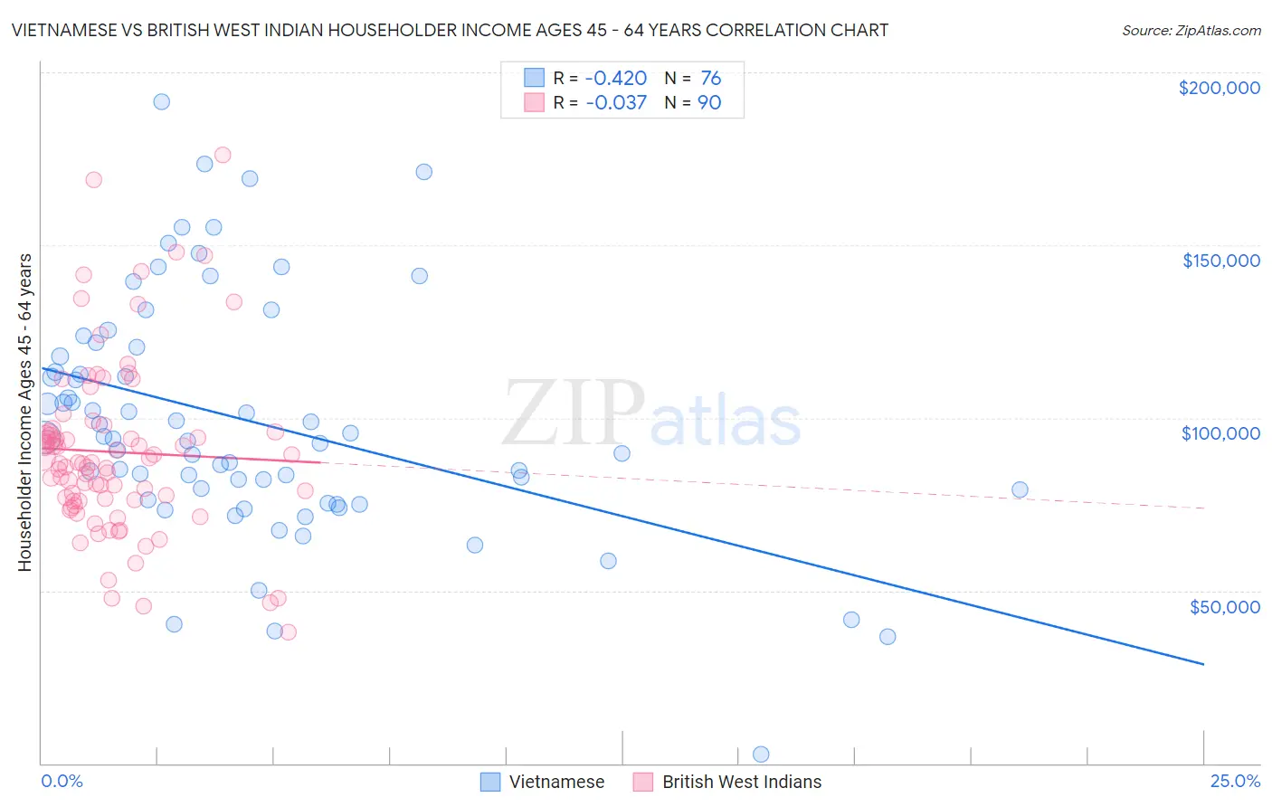 Vietnamese vs British West Indian Householder Income Ages 45 - 64 years