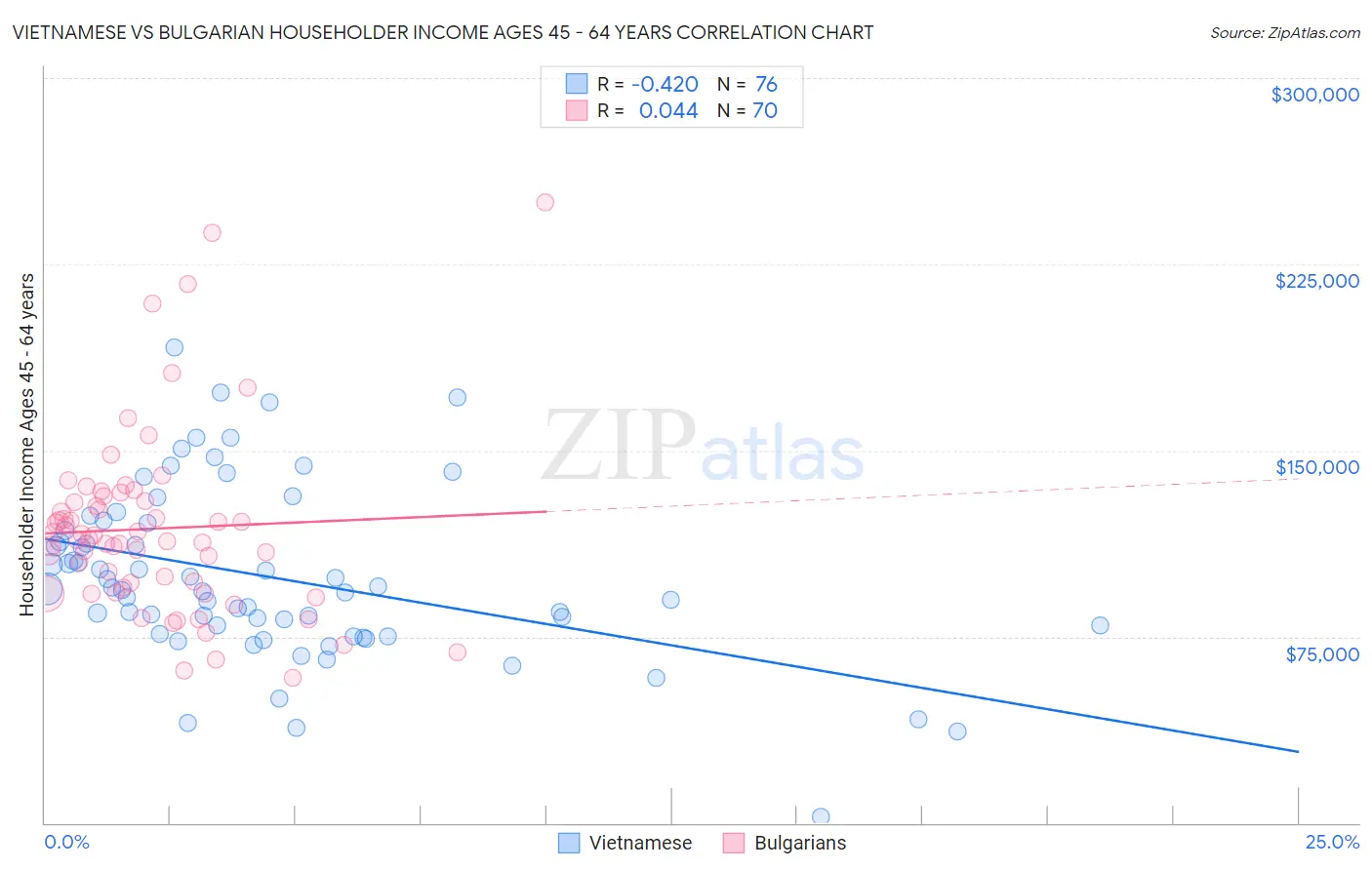 Vietnamese vs Bulgarian Householder Income Ages 45 - 64 years