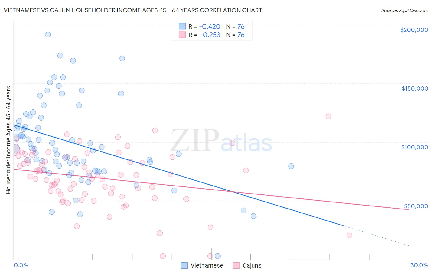 Vietnamese vs Cajun Householder Income Ages 45 - 64 years
