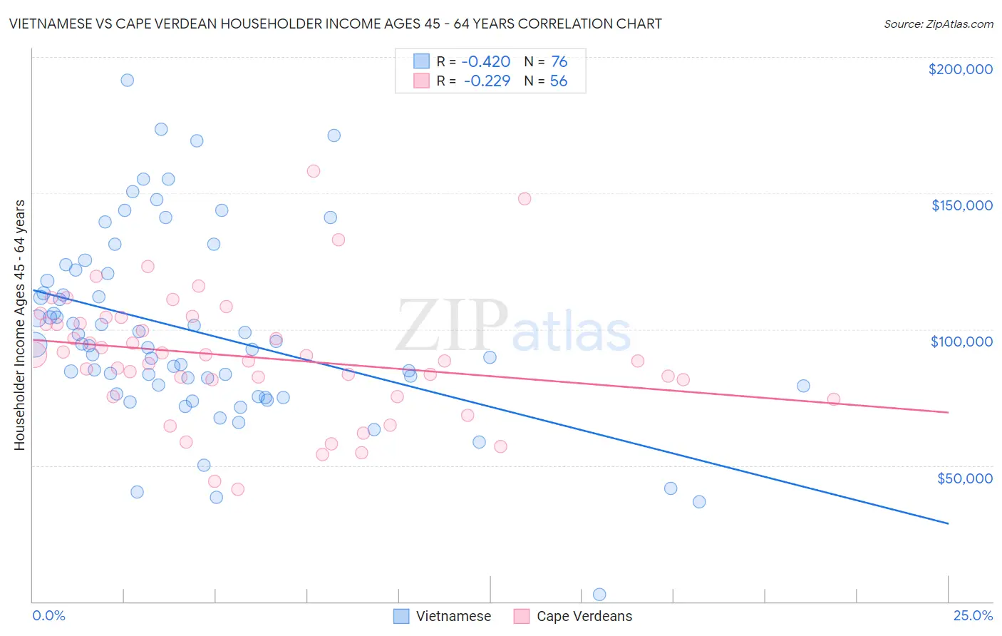 Vietnamese vs Cape Verdean Householder Income Ages 45 - 64 years