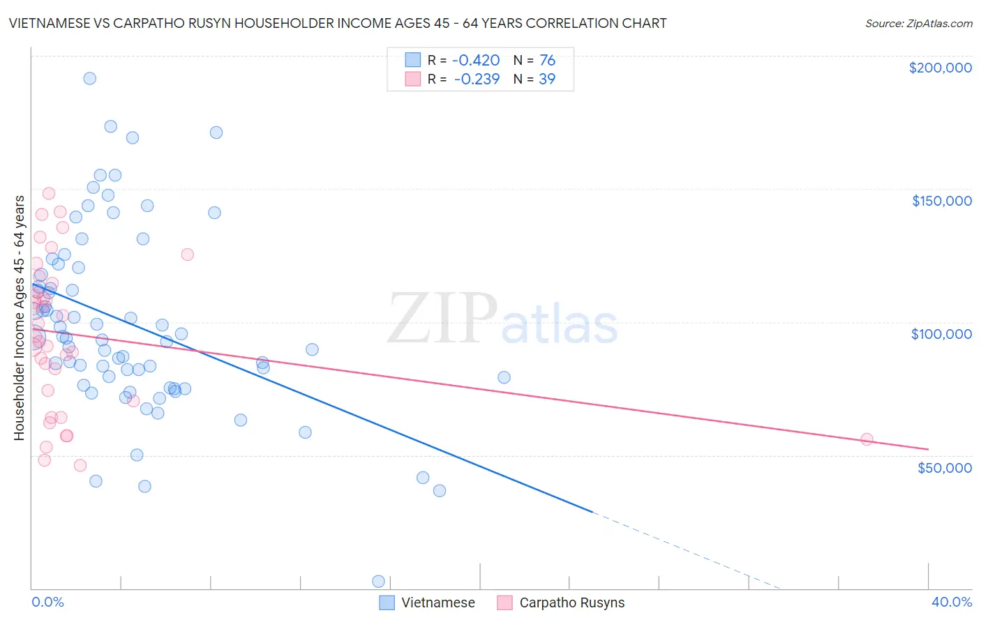 Vietnamese vs Carpatho Rusyn Householder Income Ages 45 - 64 years