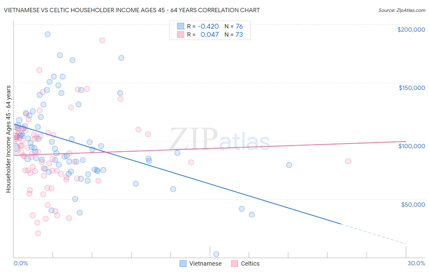 Vietnamese vs Celtic Householder Income Ages 45 - 64 years