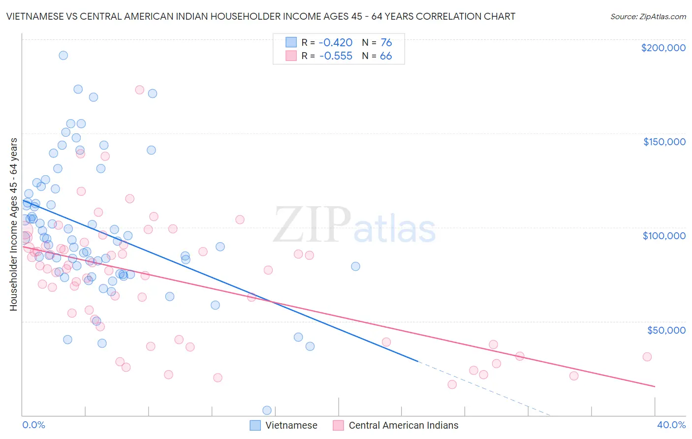 Vietnamese vs Central American Indian Householder Income Ages 45 - 64 years