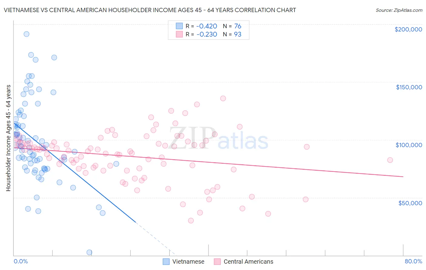 Vietnamese vs Central American Householder Income Ages 45 - 64 years