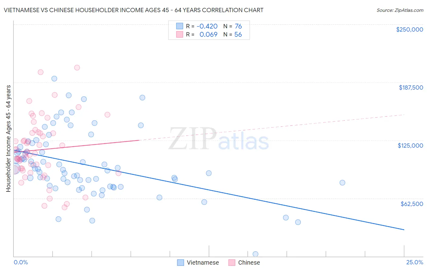 Vietnamese vs Chinese Householder Income Ages 45 - 64 years