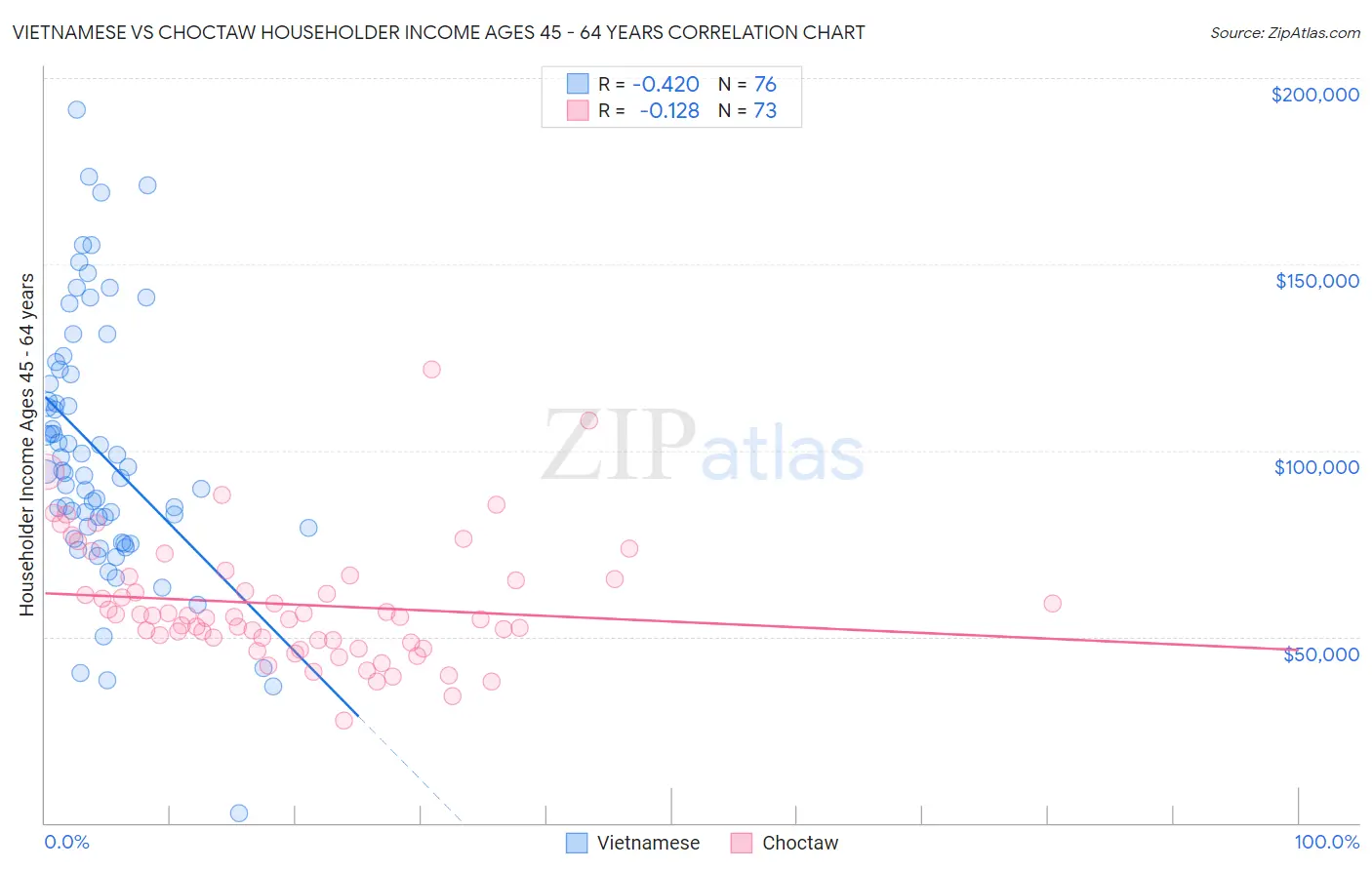 Vietnamese vs Choctaw Householder Income Ages 45 - 64 years