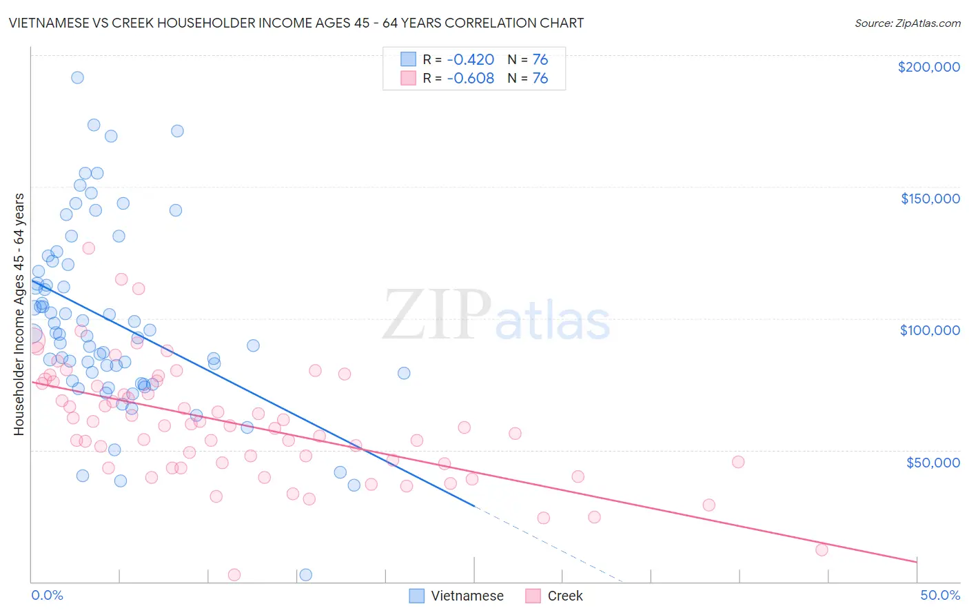 Vietnamese vs Creek Householder Income Ages 45 - 64 years