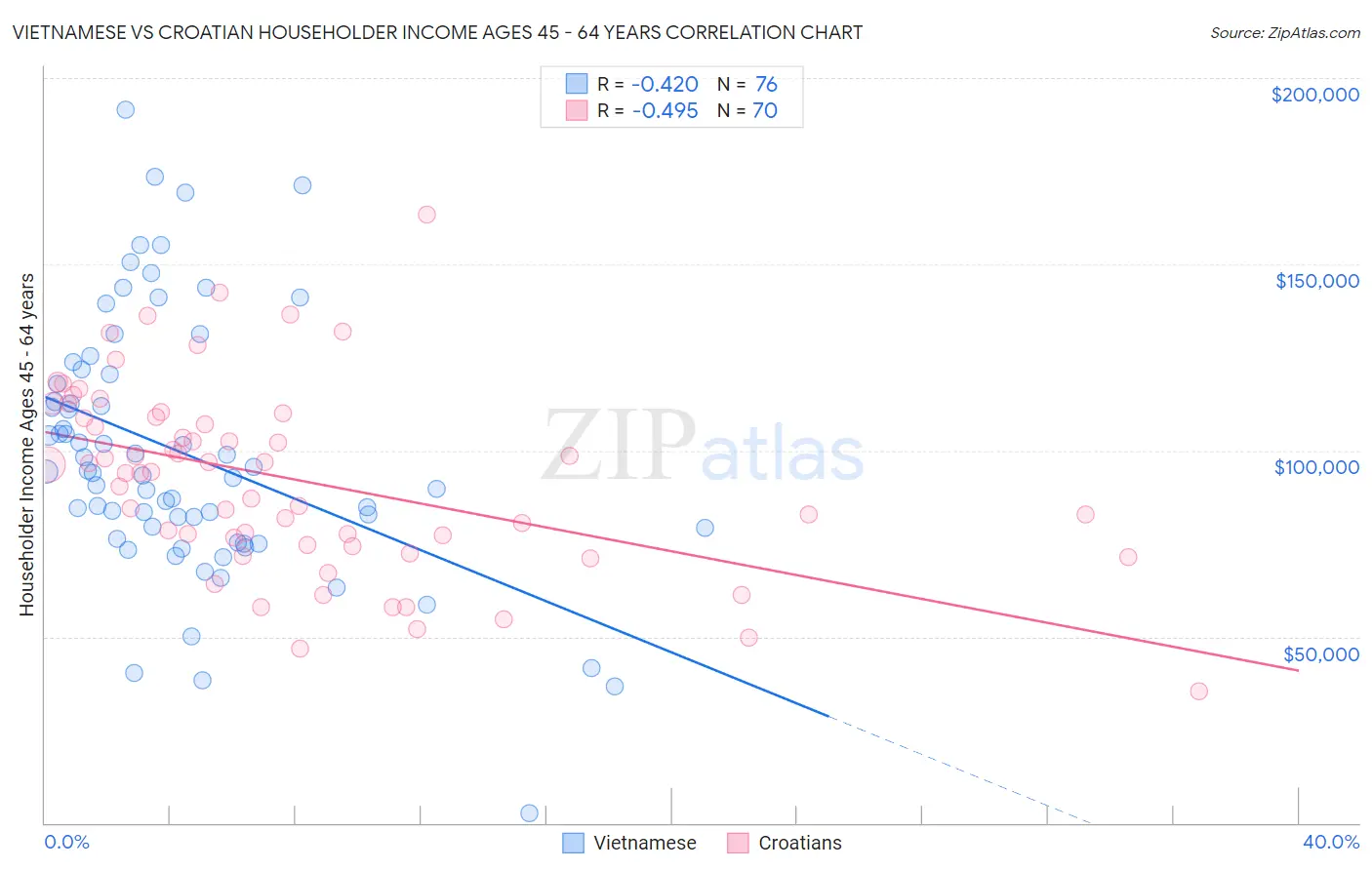 Vietnamese vs Croatian Householder Income Ages 45 - 64 years