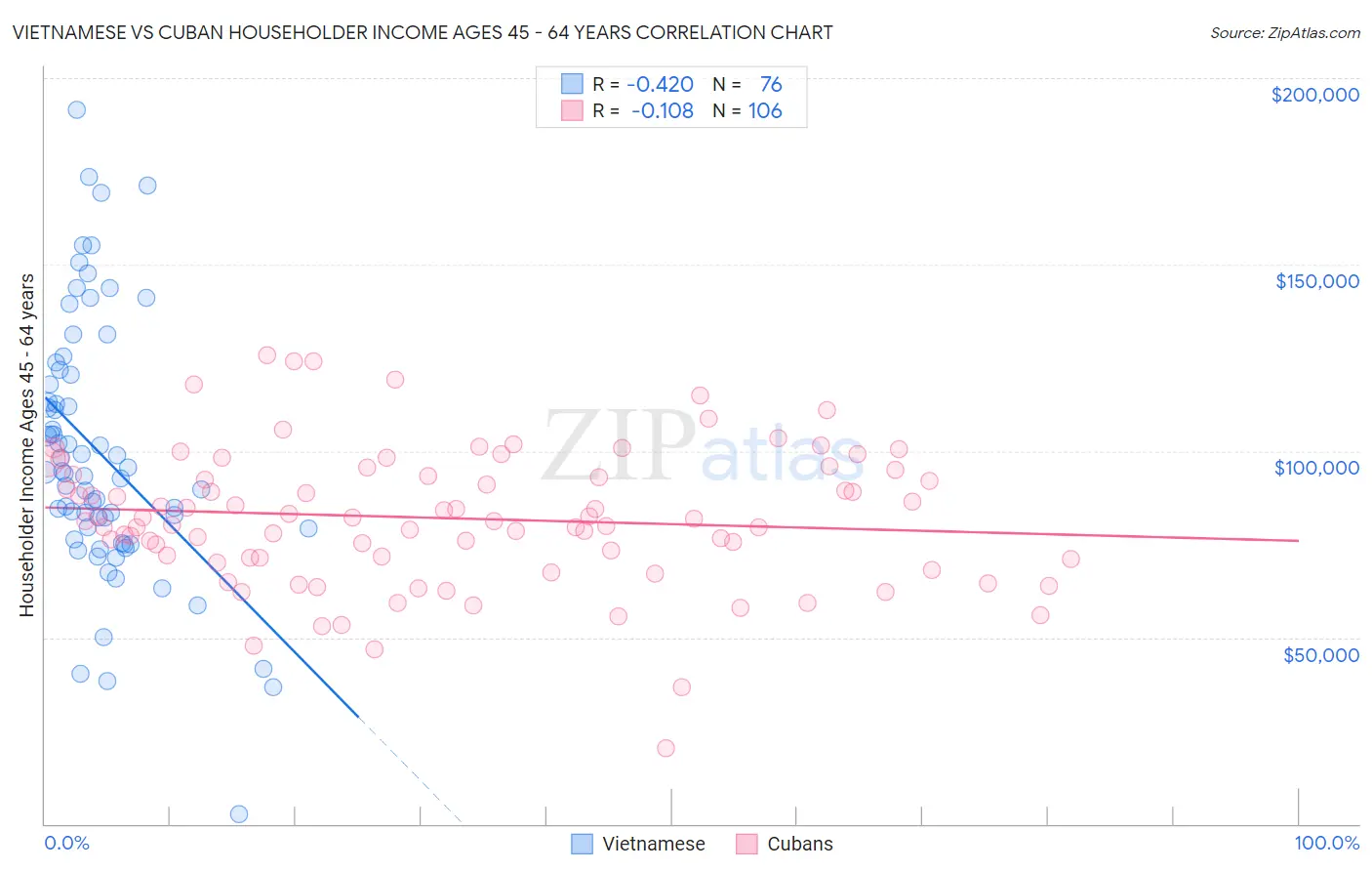 Vietnamese vs Cuban Householder Income Ages 45 - 64 years