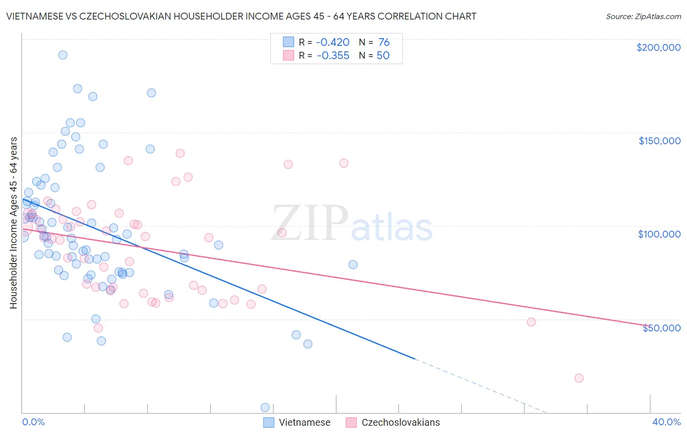 Vietnamese vs Czechoslovakian Householder Income Ages 45 - 64 years