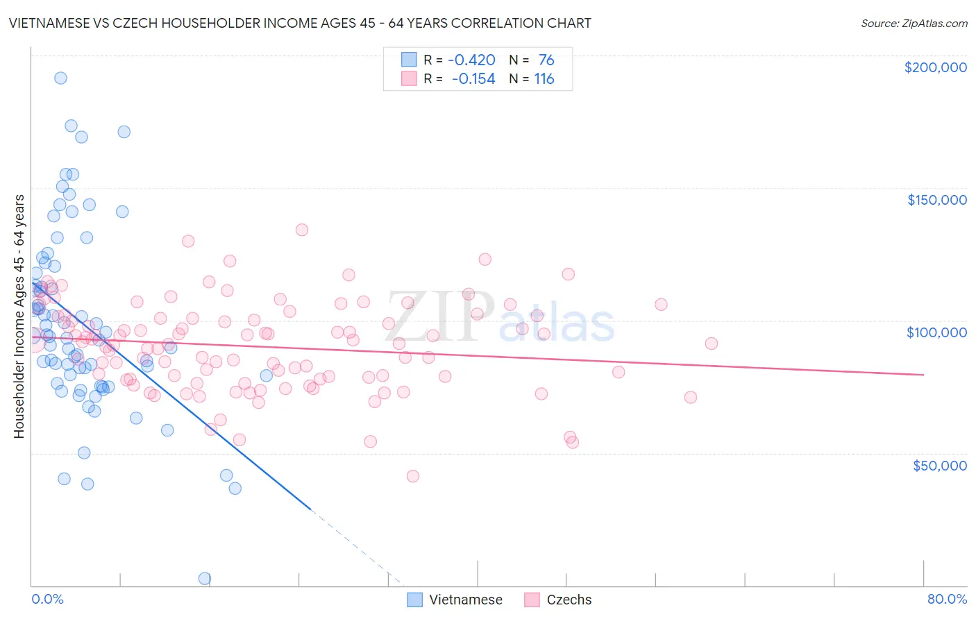 Vietnamese vs Czech Householder Income Ages 45 - 64 years