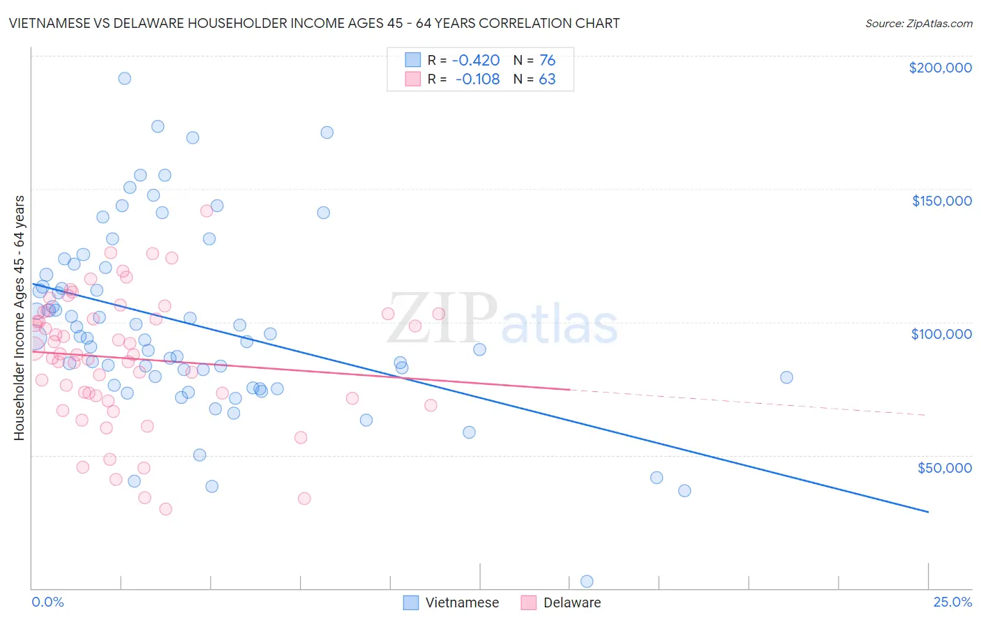 Vietnamese vs Delaware Householder Income Ages 45 - 64 years