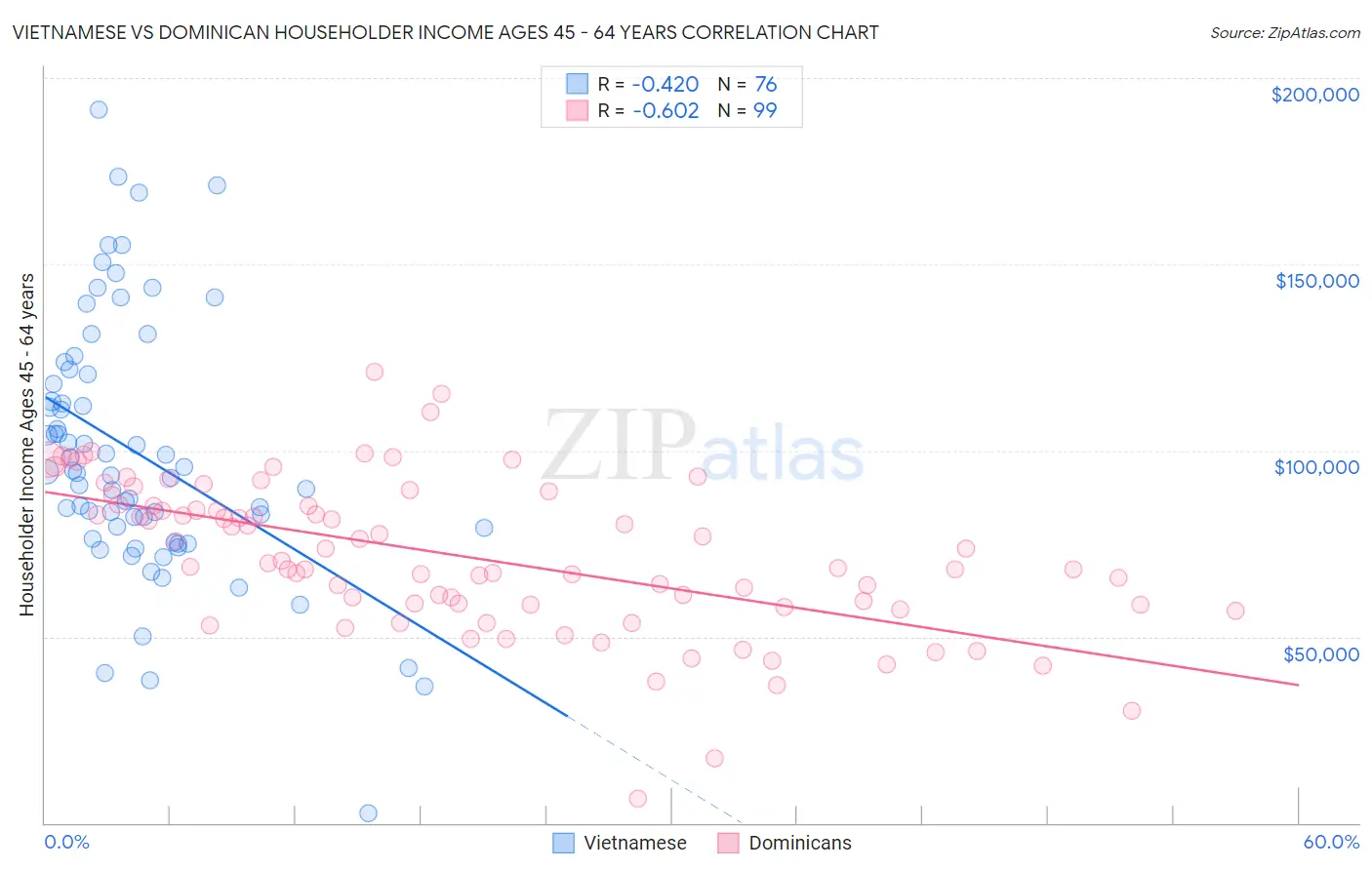 Vietnamese vs Dominican Householder Income Ages 45 - 64 years