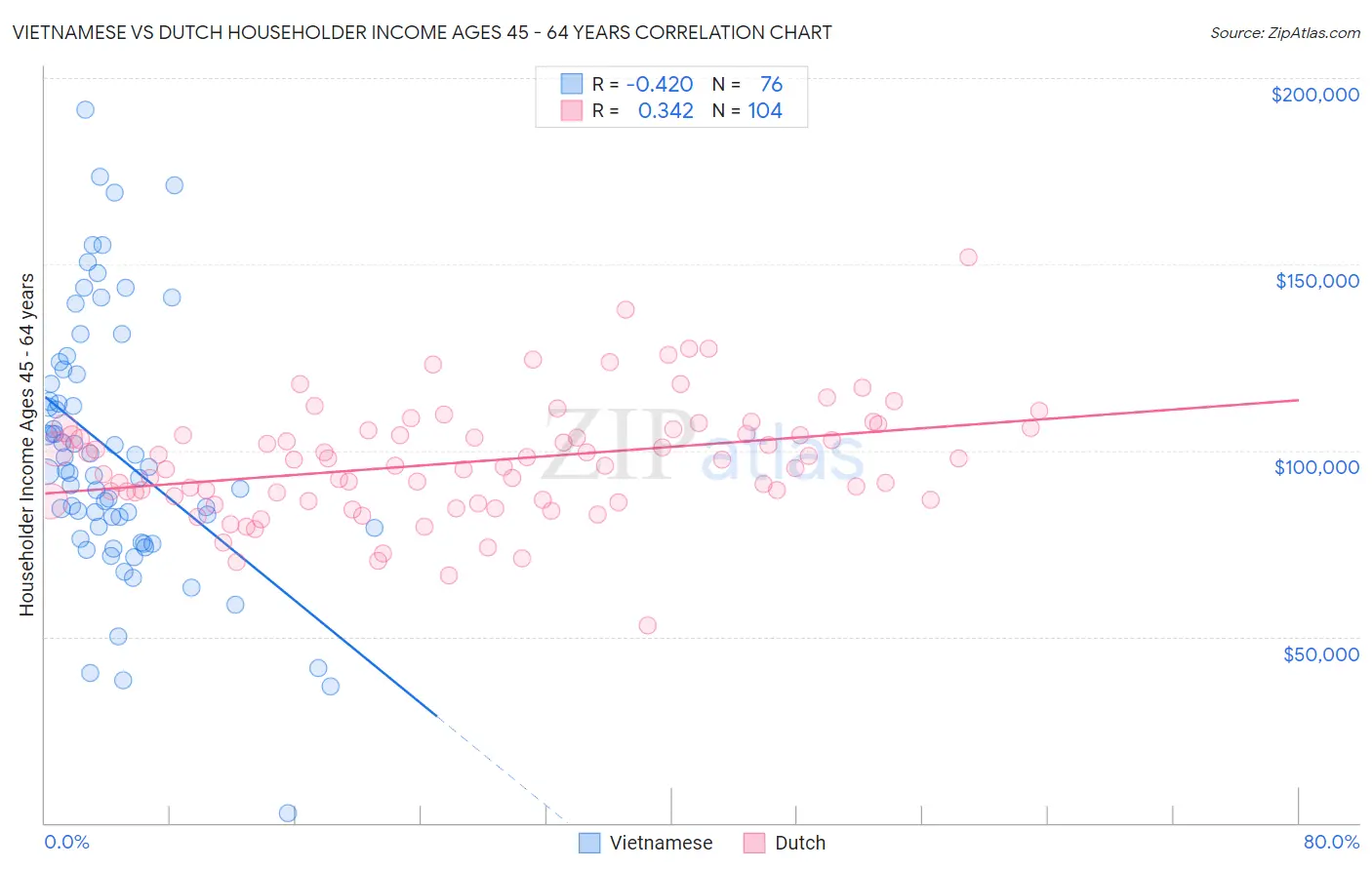 Vietnamese vs Dutch Householder Income Ages 45 - 64 years