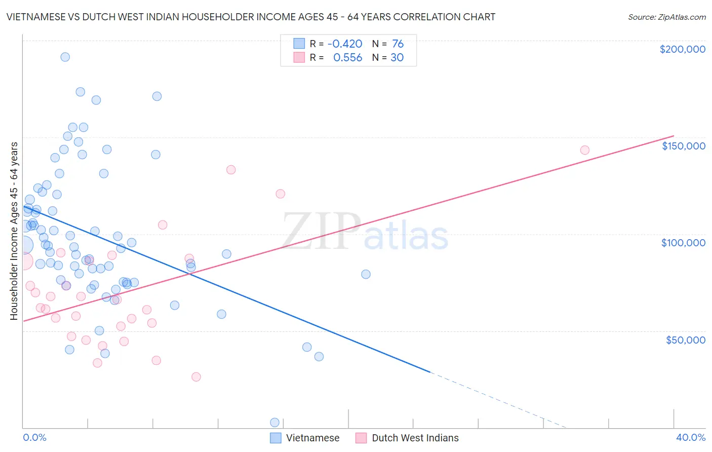 Vietnamese vs Dutch West Indian Householder Income Ages 45 - 64 years