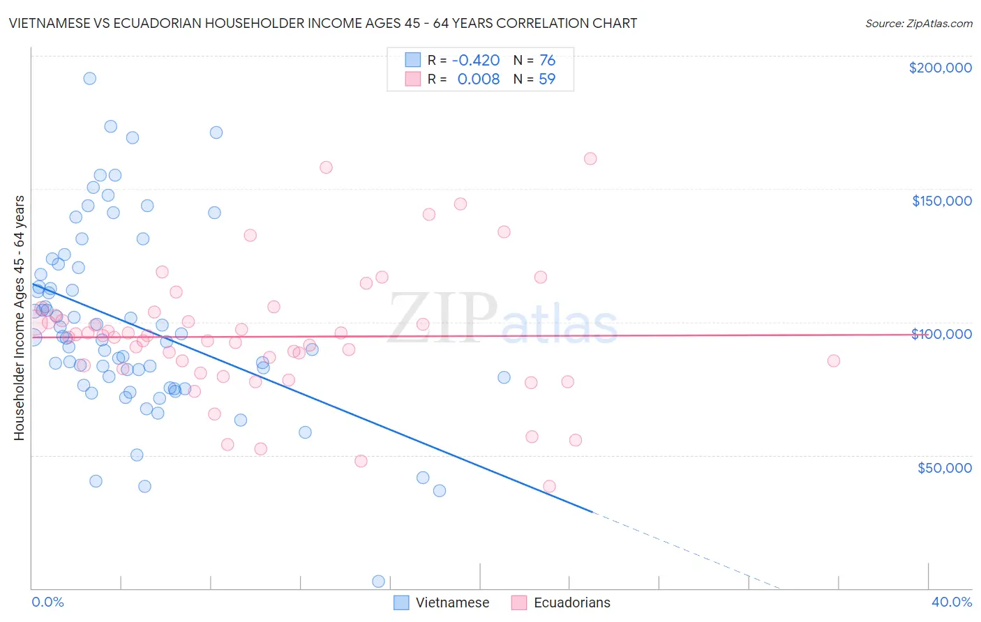 Vietnamese vs Ecuadorian Householder Income Ages 45 - 64 years