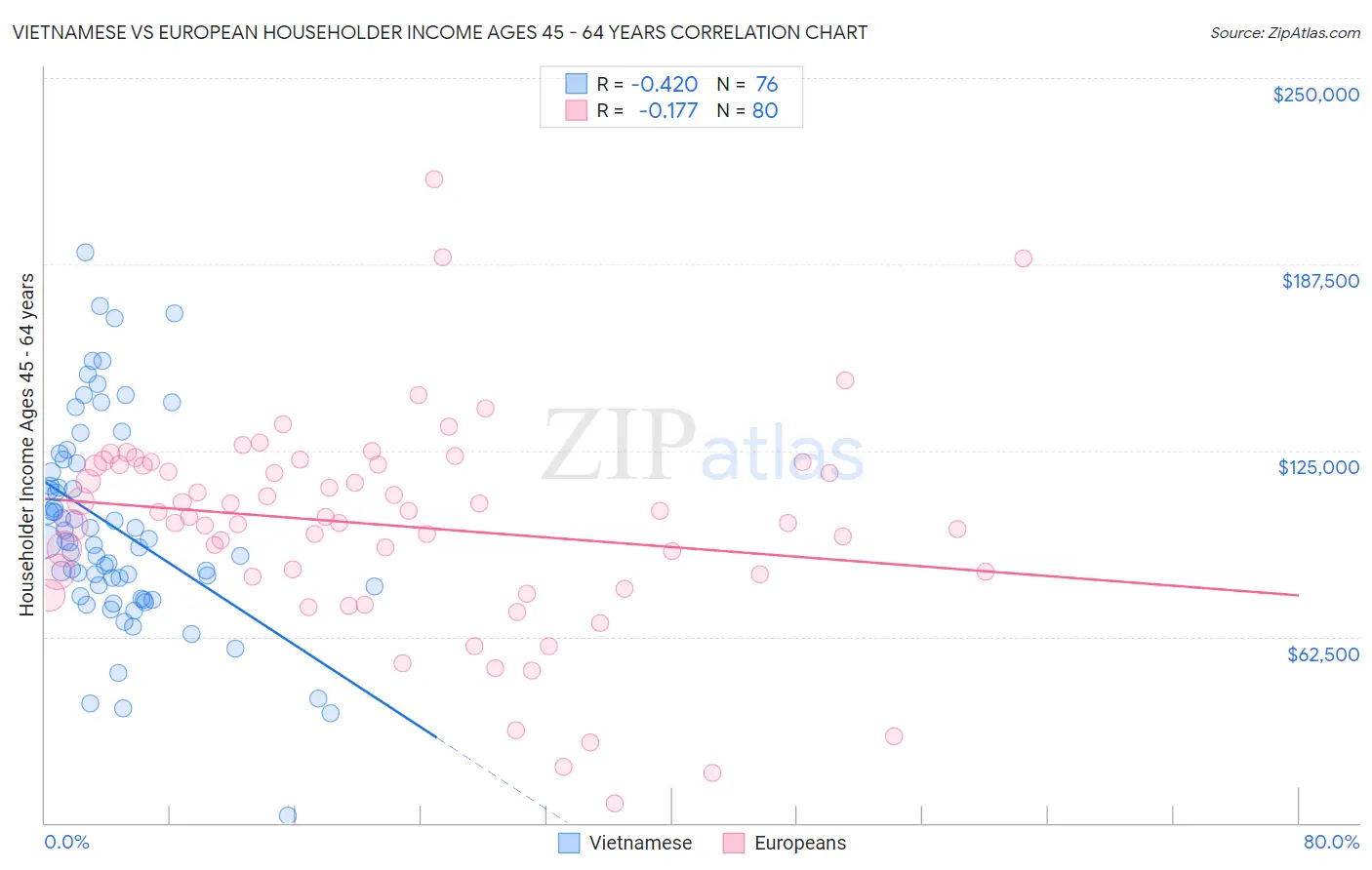 Vietnamese vs European Householder Income Ages 45 - 64 years