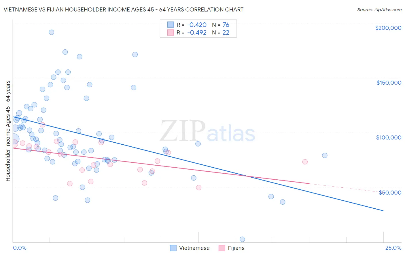 Vietnamese vs Fijian Householder Income Ages 45 - 64 years