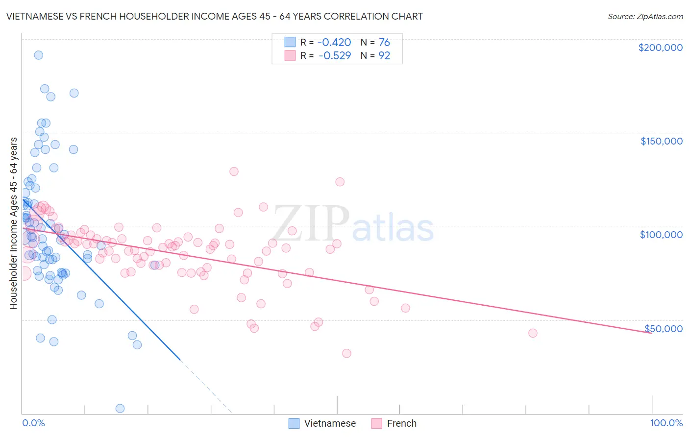 Vietnamese vs French Householder Income Ages 45 - 64 years