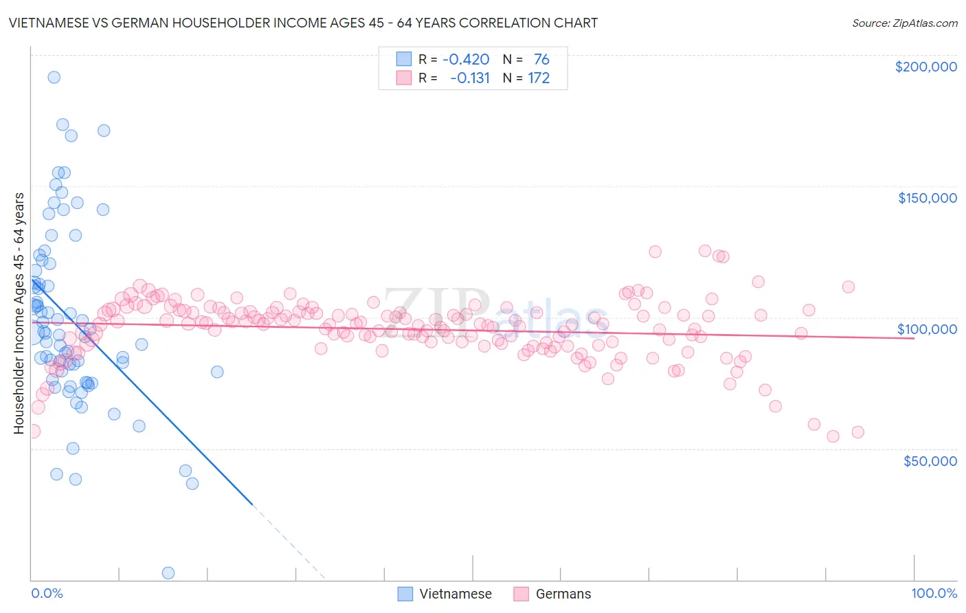 Vietnamese vs German Householder Income Ages 45 - 64 years