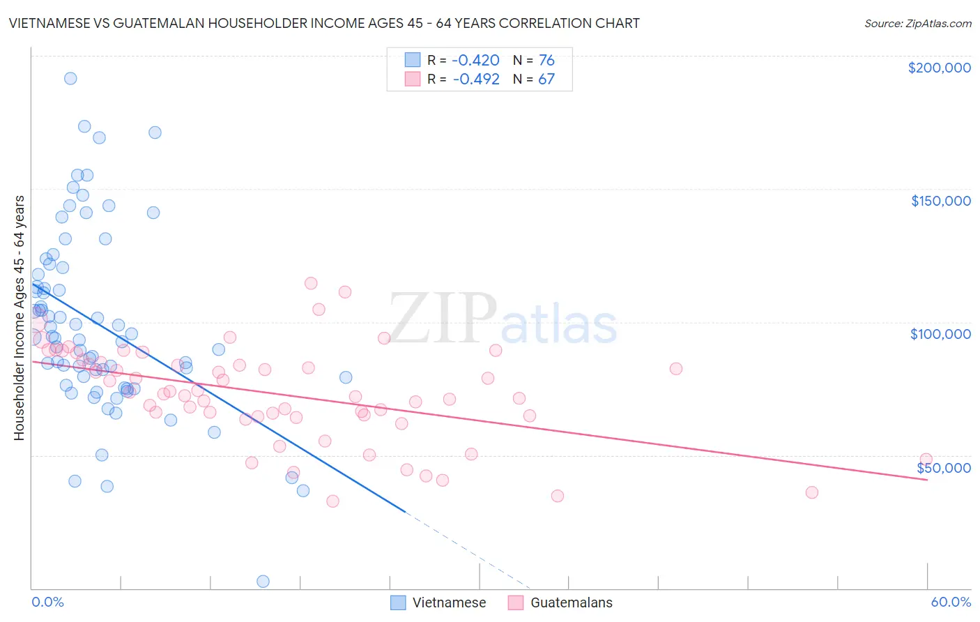 Vietnamese vs Guatemalan Householder Income Ages 45 - 64 years