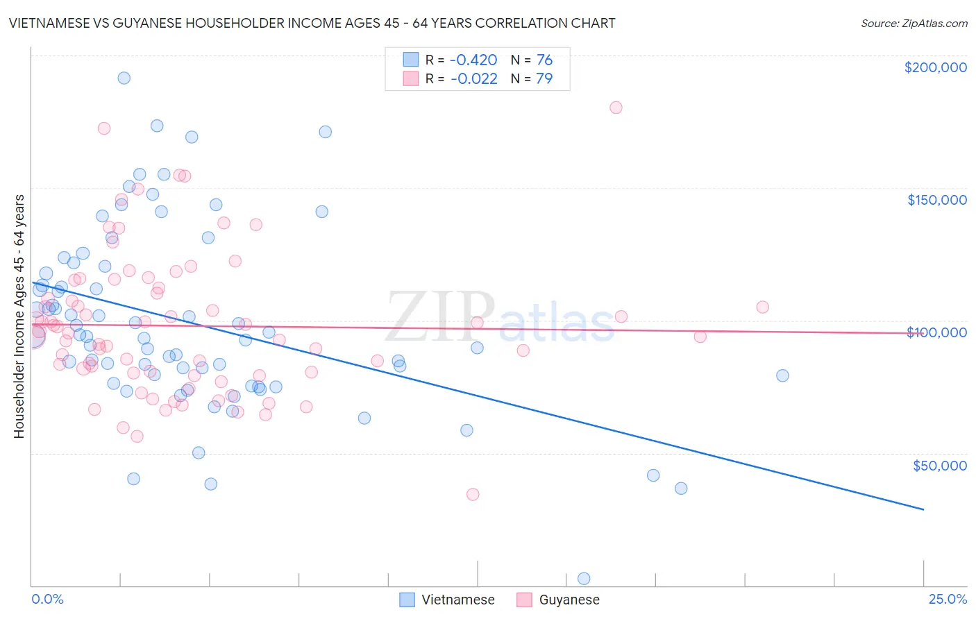 Vietnamese vs Guyanese Householder Income Ages 45 - 64 years