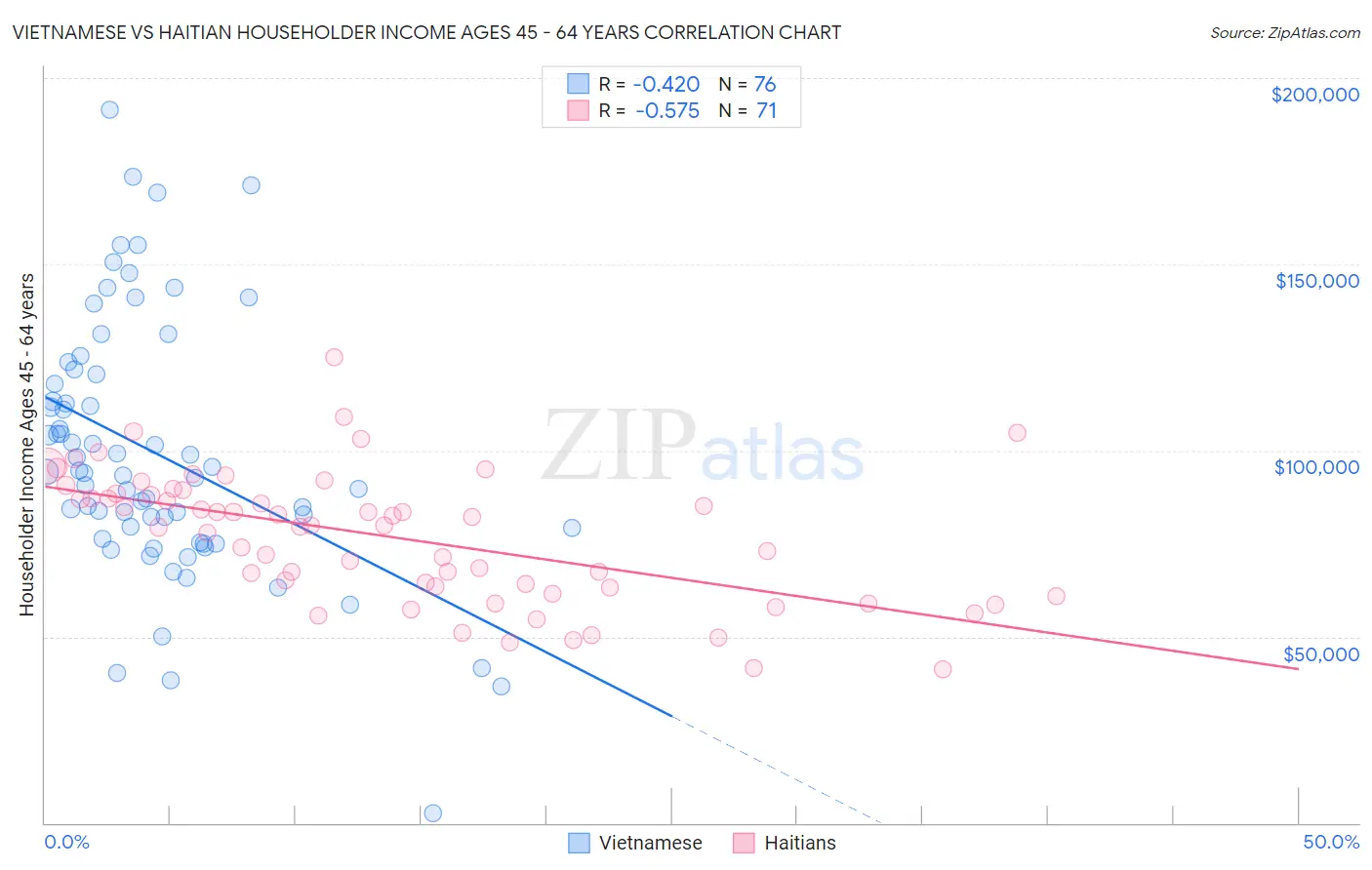 Vietnamese vs Haitian Householder Income Ages 45 - 64 years