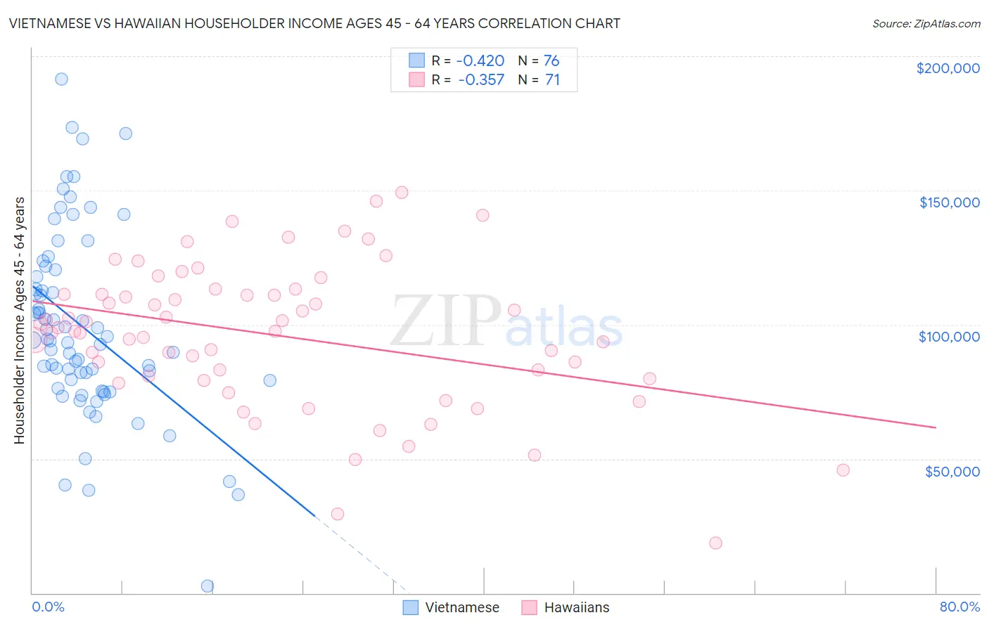 Vietnamese vs Hawaiian Householder Income Ages 45 - 64 years