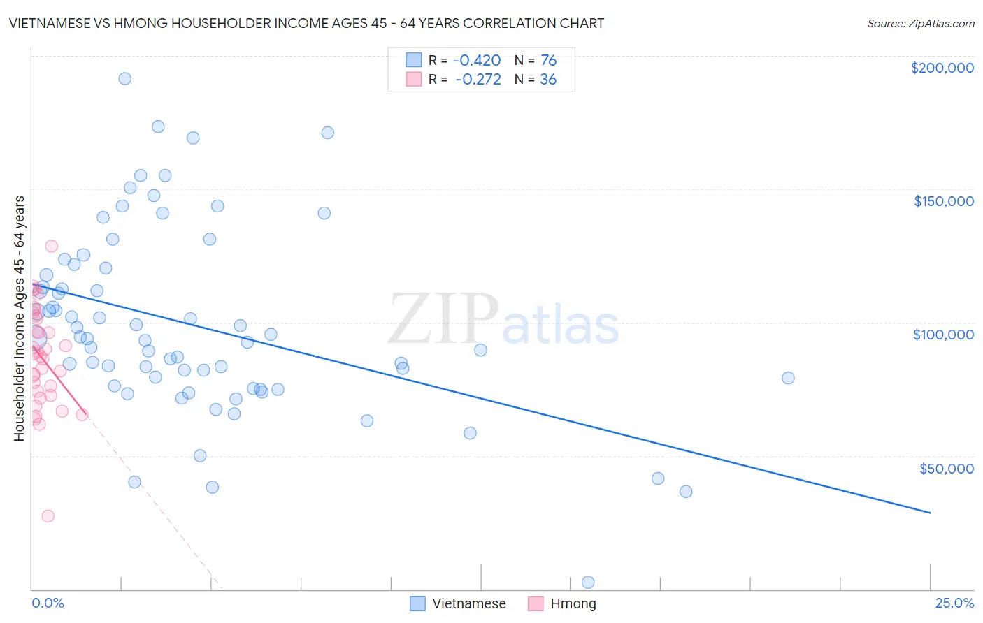 Vietnamese vs Hmong Householder Income Ages 45 - 64 years